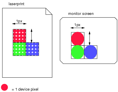 This diagram illustrates the relationship between the
reference pixel and device pixels (called "dots" below).
The image depicts a high resolution (large dot density)
laser printer output on the left and a low resolution
monitor screen on the right. For the laser printer, one
square reference pixel is implemented by 16 dots. For
the monitor screen, one square reference pixel is
implemented by a single dot.